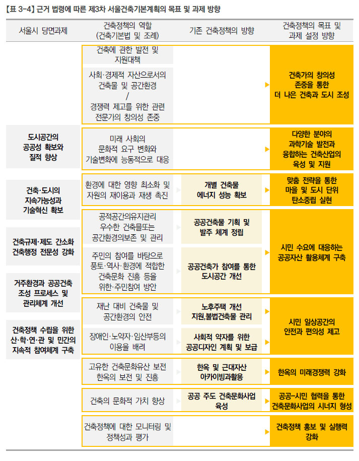 서울건축기본계획 목표 및 방향