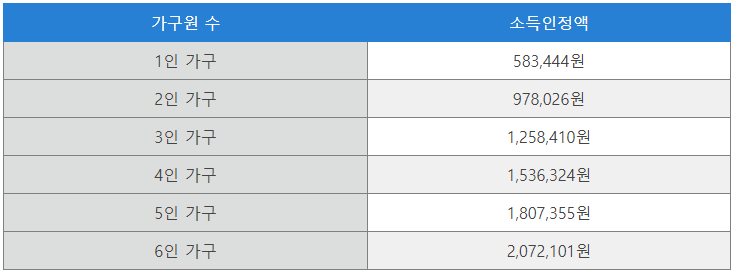 2022년 기준중위소득