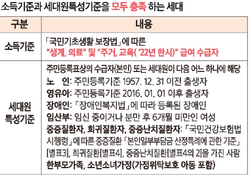 저소득층 난방비 지원 대상