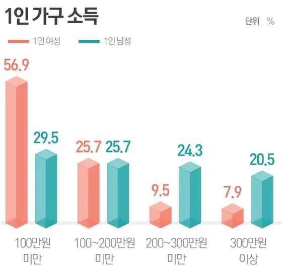 1인 가구 소득 비율