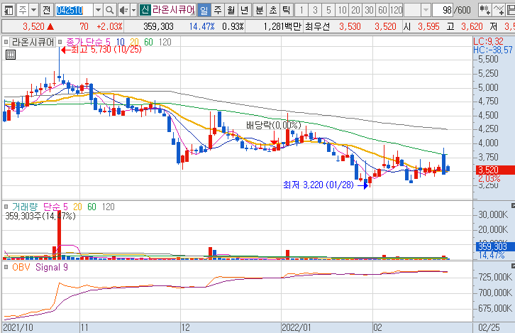 라온시큐어-주가-흐름-차트