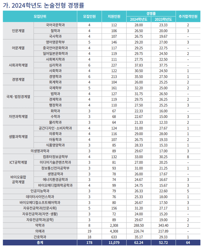 2024-가톨릭대-수시-논술-입시결과-입학처-1