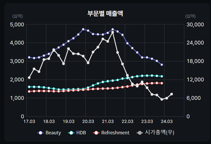 LG생활건강 부문별 매출변화추이