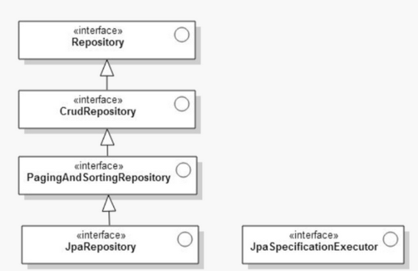 Javarevisited: What is a Spring Data Repository? JpaRepository,  CrudRepository, and PagingAndSortingRepository Example