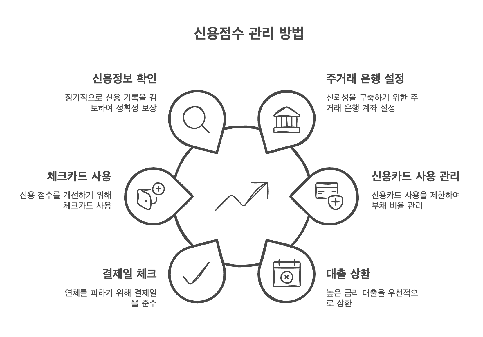 신용점수 관리 방법