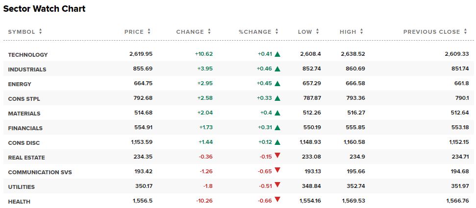 <섹터 시계 차트>