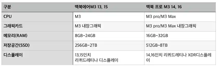 맥북m3스펙