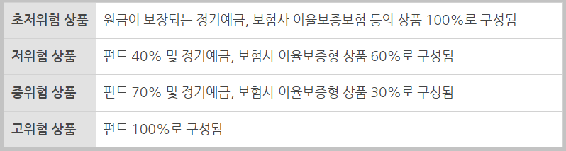 디폴트옵션 상품군 설명