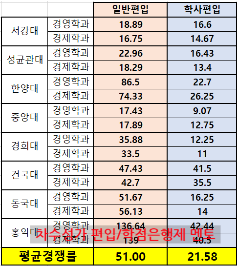  인서울 경영/경제학과 편입 경쟁률 및 커트라인