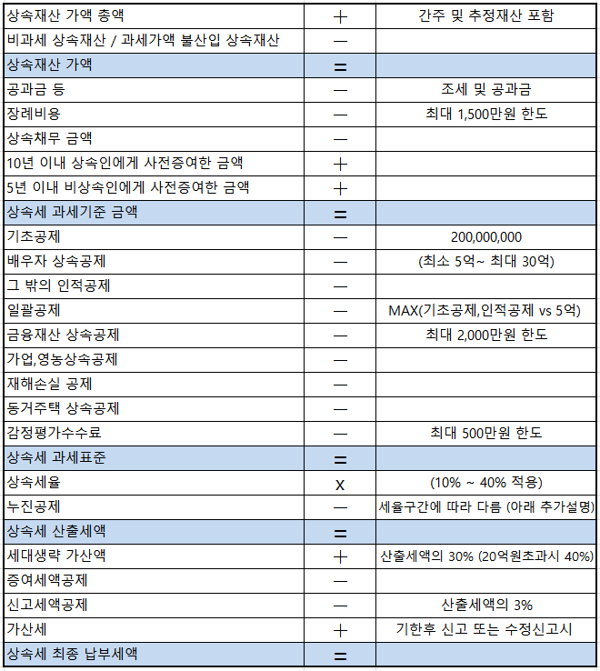  상속세 계산순서, 상속세율, 상속세 신고기한 및 공제한도
