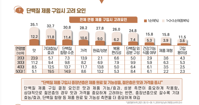 단백질 제품 고려 사항