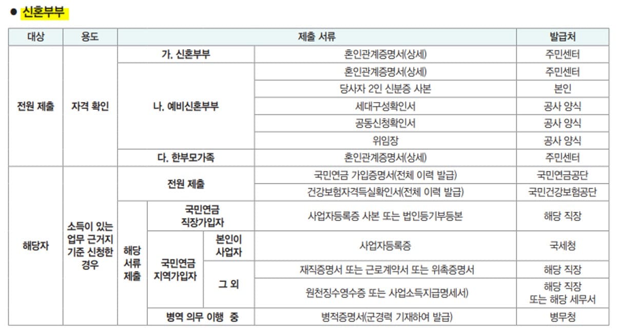 신혼부부SH