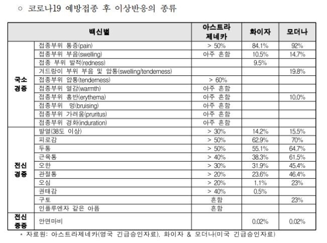  코로나 백신 예방 접종후 이상반응의 종류