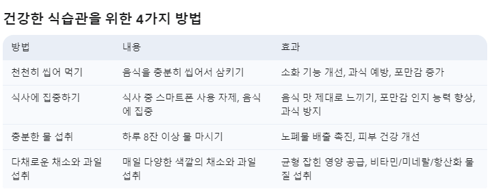 식습관 개선 팁