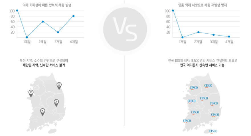 세스코 비용