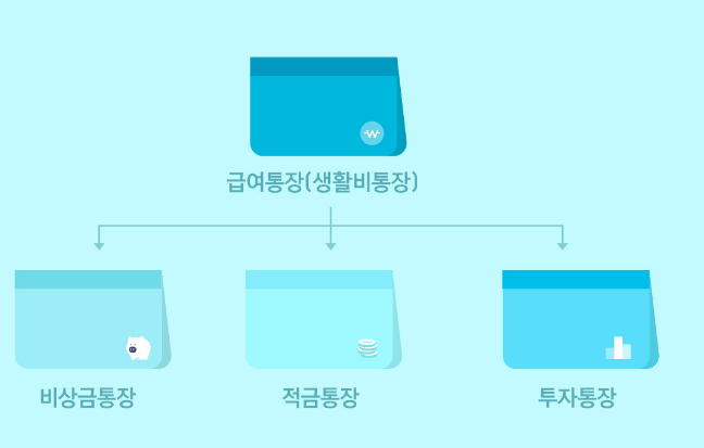 통장쪼개기