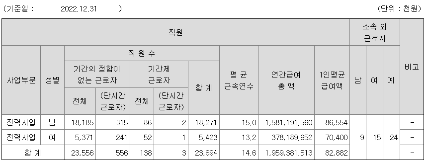 한국전력 2022년 평균연봉
