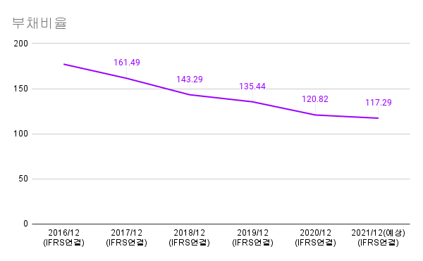 제일기획-부채비율