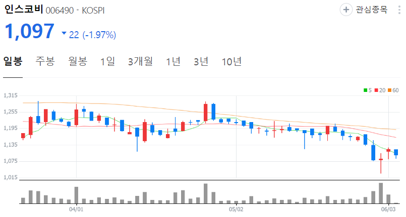 인스코비-주가-일봉