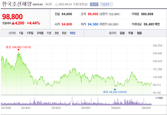 한국조선해양 주가 LNG 천연가스 조선업 관련주