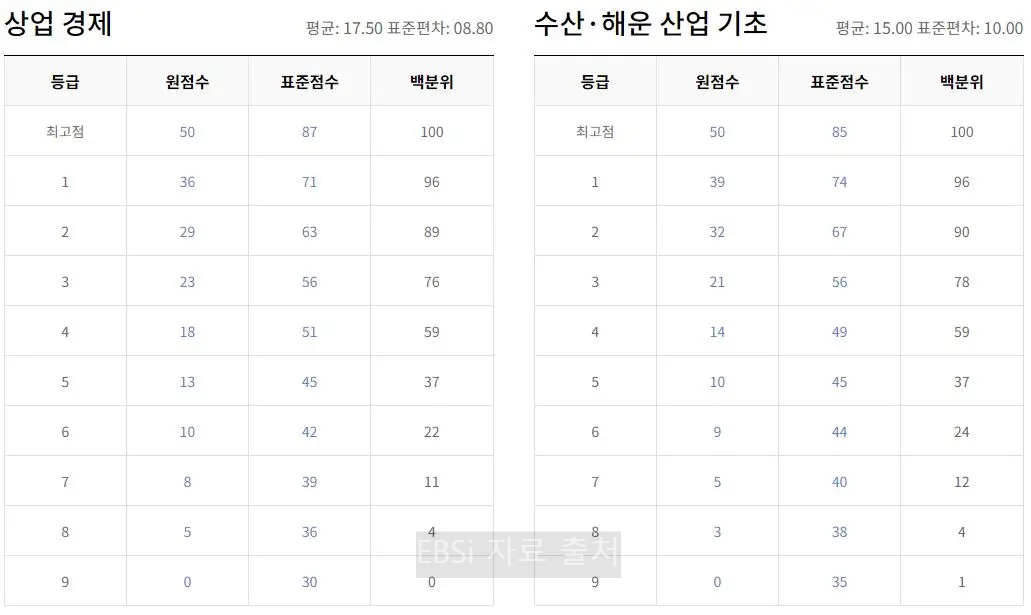 직업탐구 등급컷