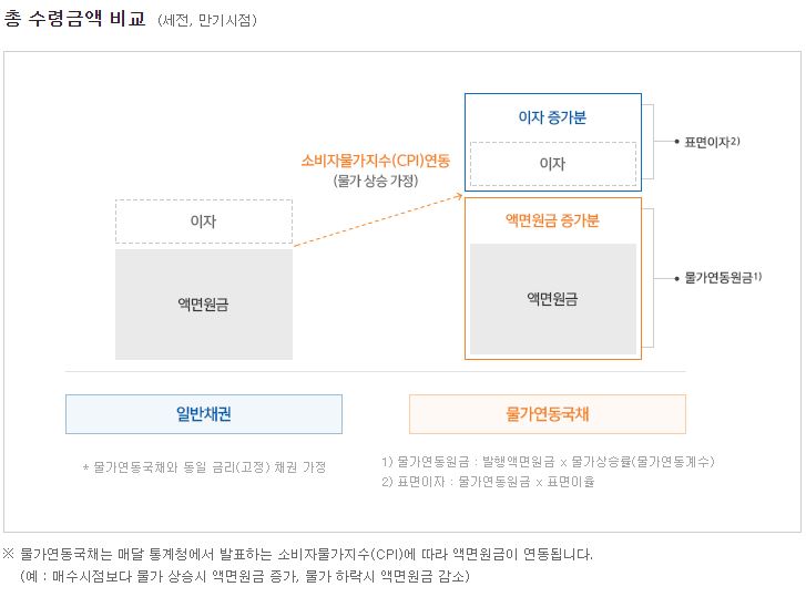 일반채권-물가연동국채-비교