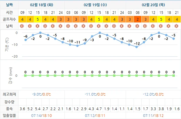 2월 18일 기준 킹즈락cc 날씨 안내