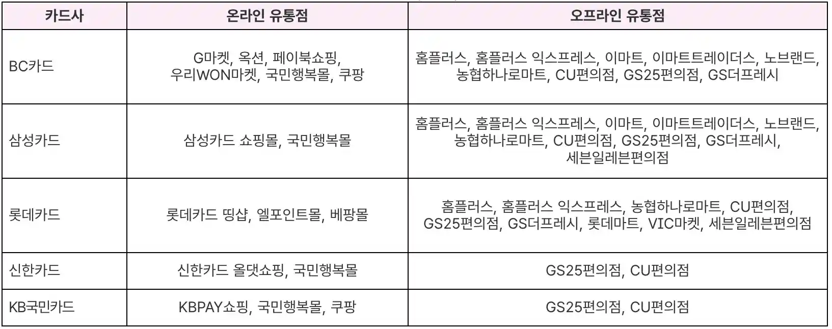 카드사별 생리용품 구매권(바우처) 사용가능 구매처