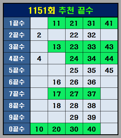 1151회추천끝수