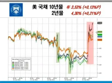 미국채수익률