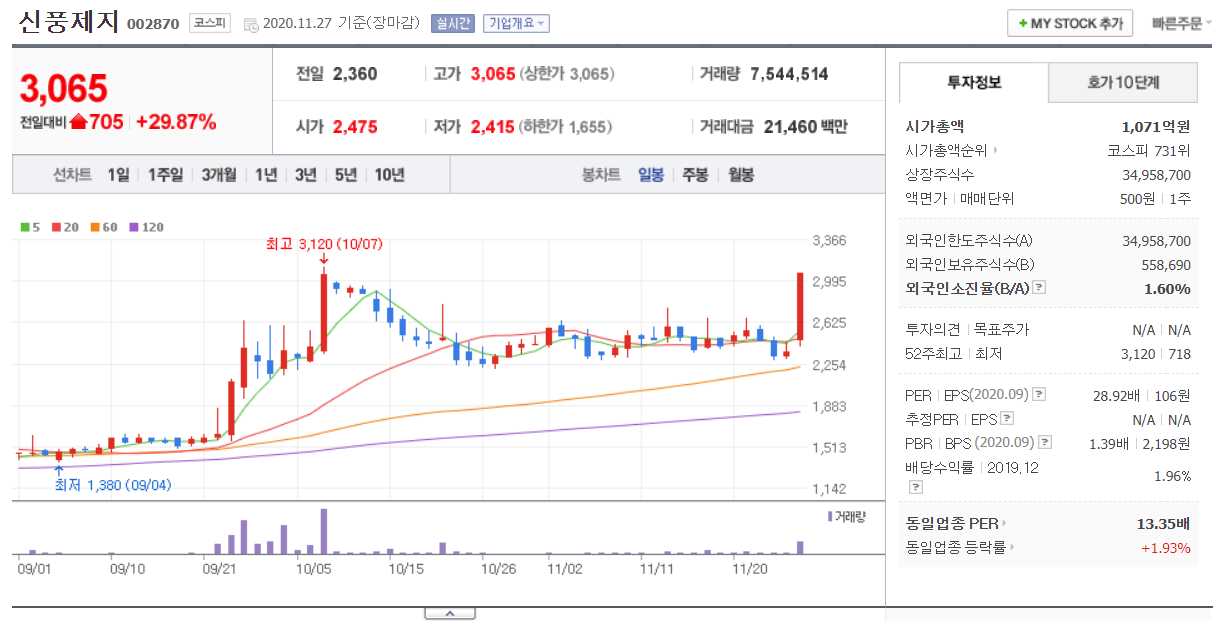  11월 27일 주식 상한가 신풍제지 SNK 엠에스오토텍 인콘 에스씨디 엔에이치스팩14호 제이웨이 분석 상한가 이유