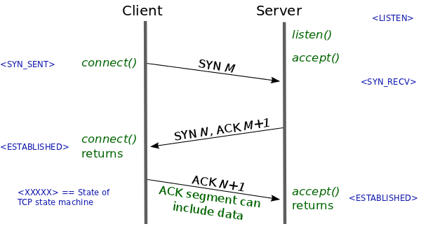  [네트워크] TCP 3 way 4 way handshake 패킷 분석