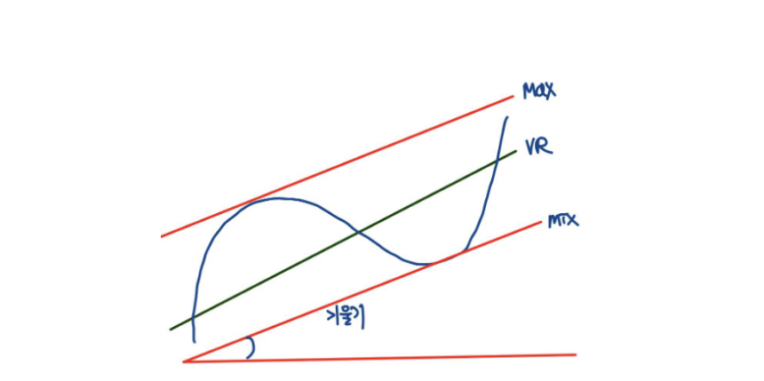 TQQQ 장기투자 VR 기법 설명 그래프