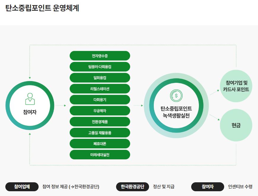 탄소중립실천포인트