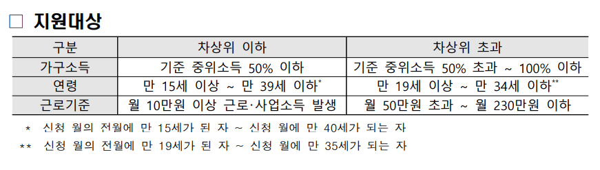 2024 청년내일저축계좌 신청 방법