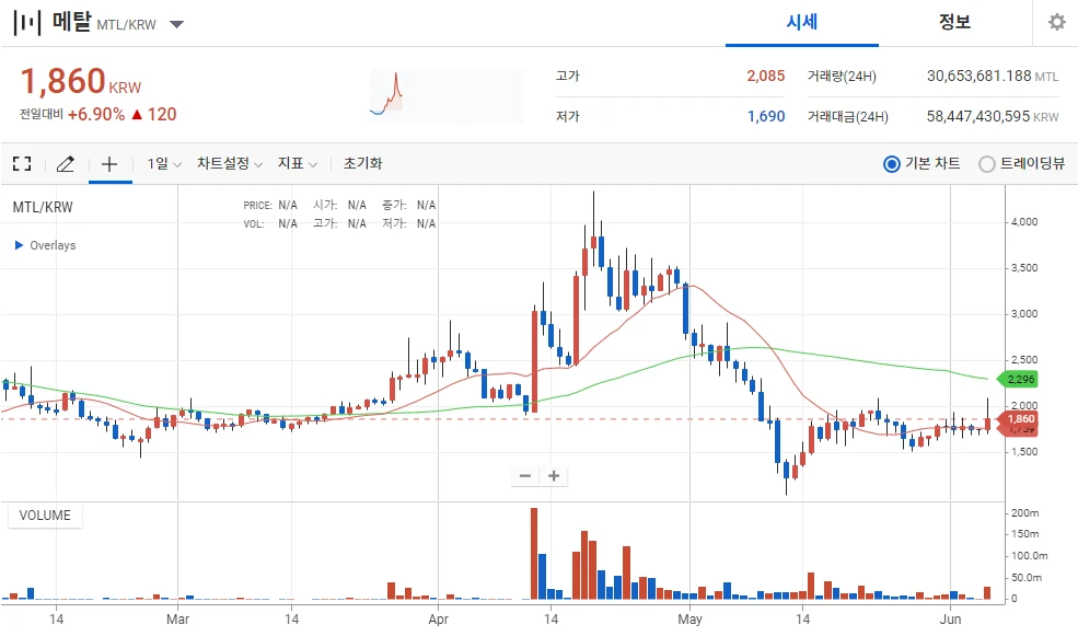 MTL코인 전망 메탈코인 전망 MTL코인 상승 시작? METAL코인 전망 Mtl코인 전망 메탈코인 전망 Mtl코인 상승 시작? Metal코인 전망