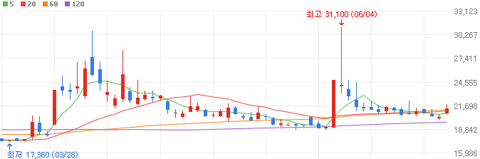 석유-관련주-중앙에너비스-주가