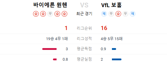 바이에른 뮌헨 vs VfL 보훔 경기 분석 ❘ 3월 8일 23:30