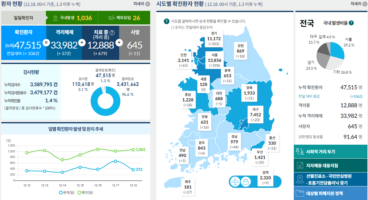  코로나19 발생현황 [중독뉴스] 12월18일 확진자