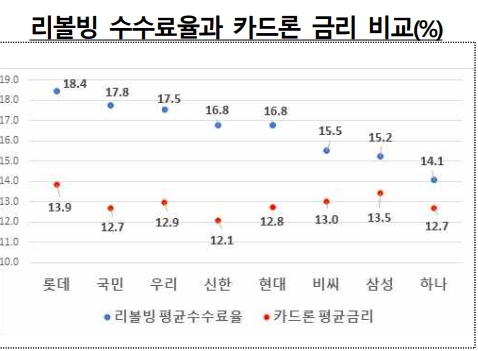 신용카드 리볼빙 이자율