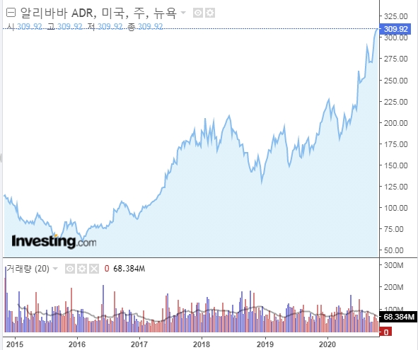  온라인 쇼핑몰, 알리바바(BABA) 주가 분석
