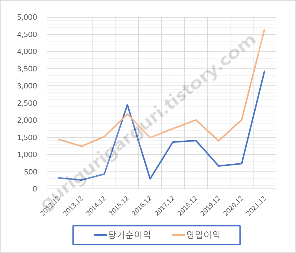 SKC 011790 최근 연도별 영업이익&#44; 당기순이익 차트