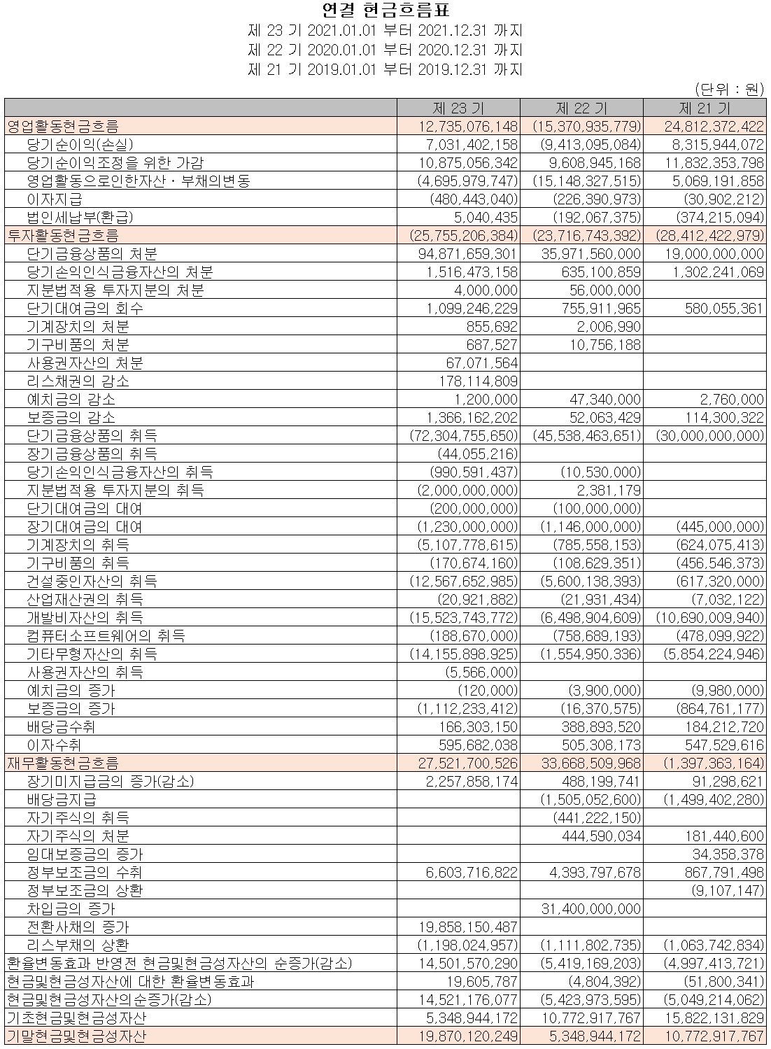 텔레칩스 - 현금흐름표