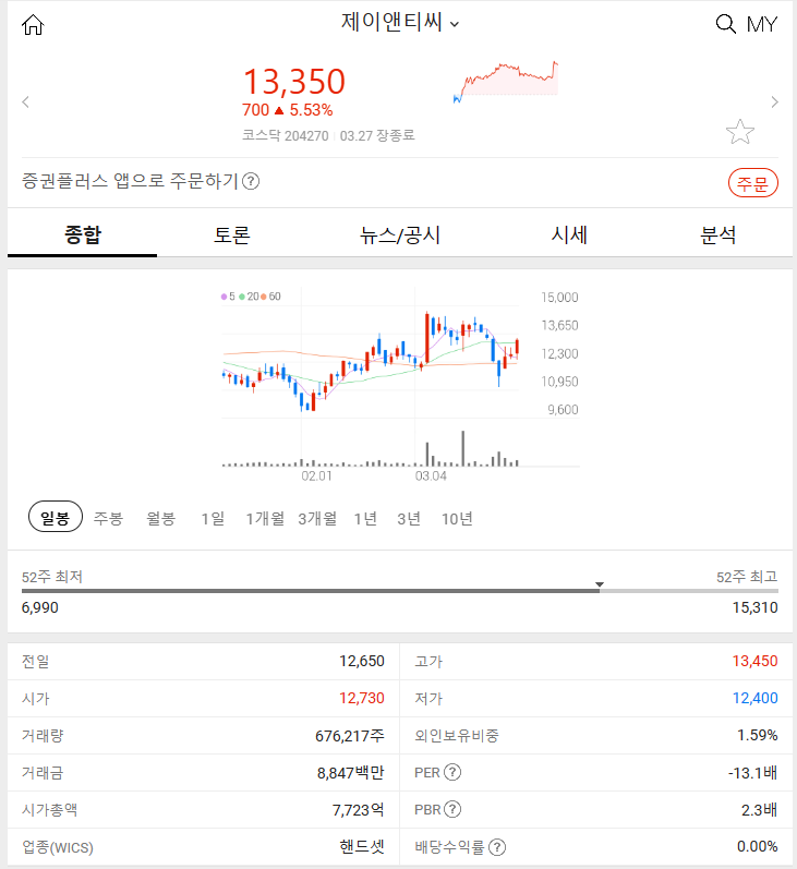 제이앤티씨 (+5.53%)