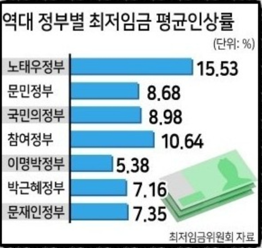 역대 정부별 최저임금 정책