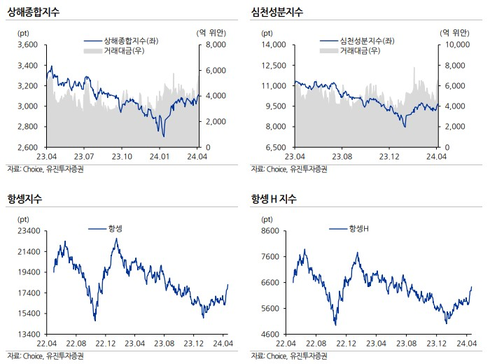 중국 주가 지수 요약