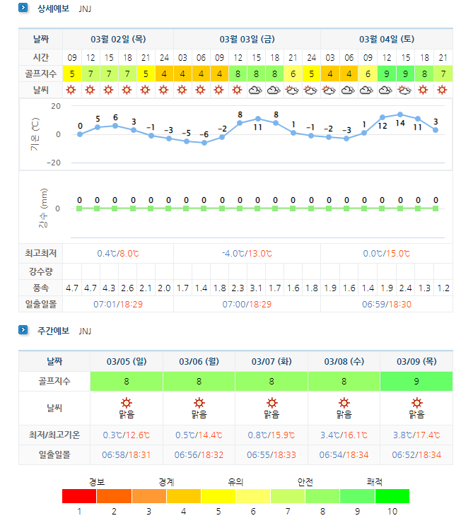  JNJCC 정남진CC 1박2일 골프패키지 요금 및 날씨 (3월)