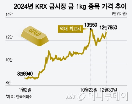 금 이미지