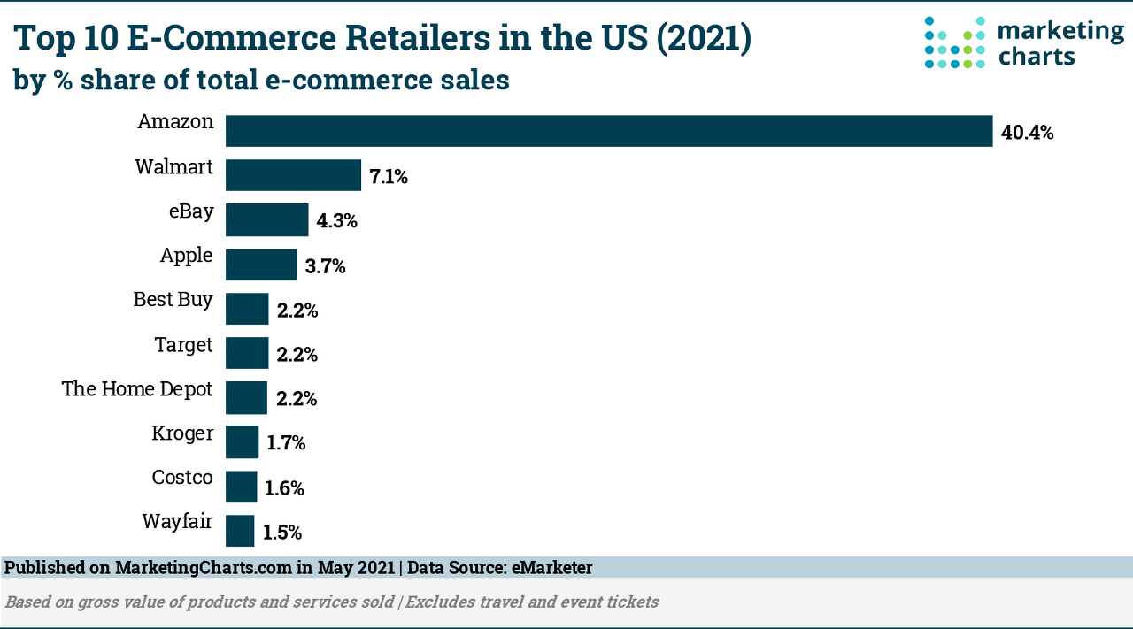  [Biz]  Power of Amazon E-Commerce