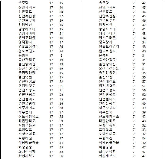 전국 12/31 일몰 및 24년 1월 1일 일출 시간